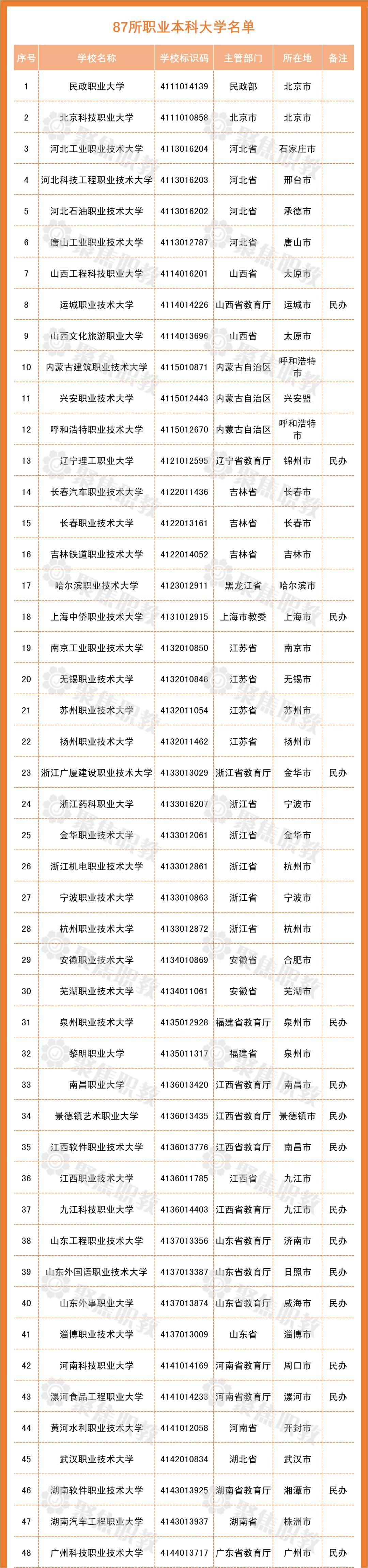 本科一批什么意思