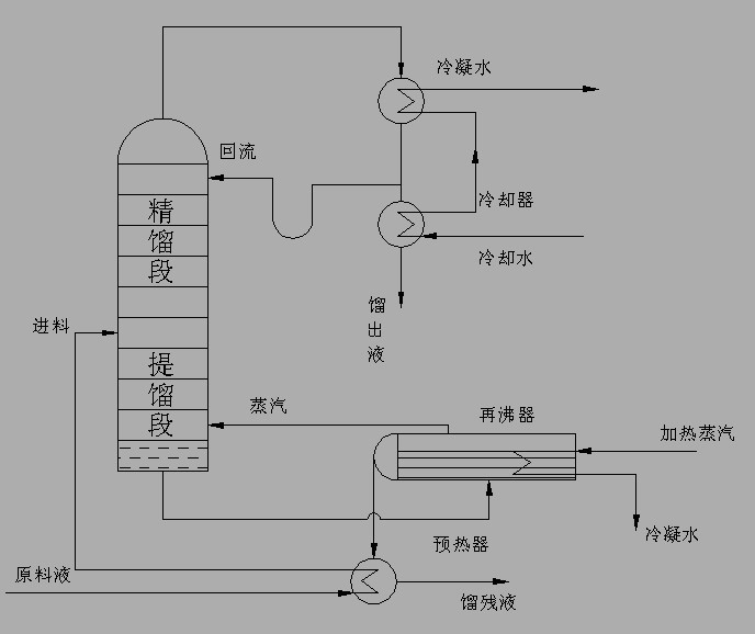 精馏塔的工作原理