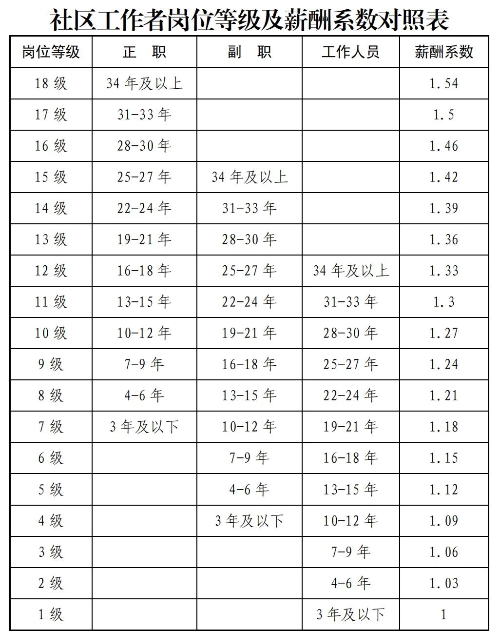 社区工作者属于什么编制