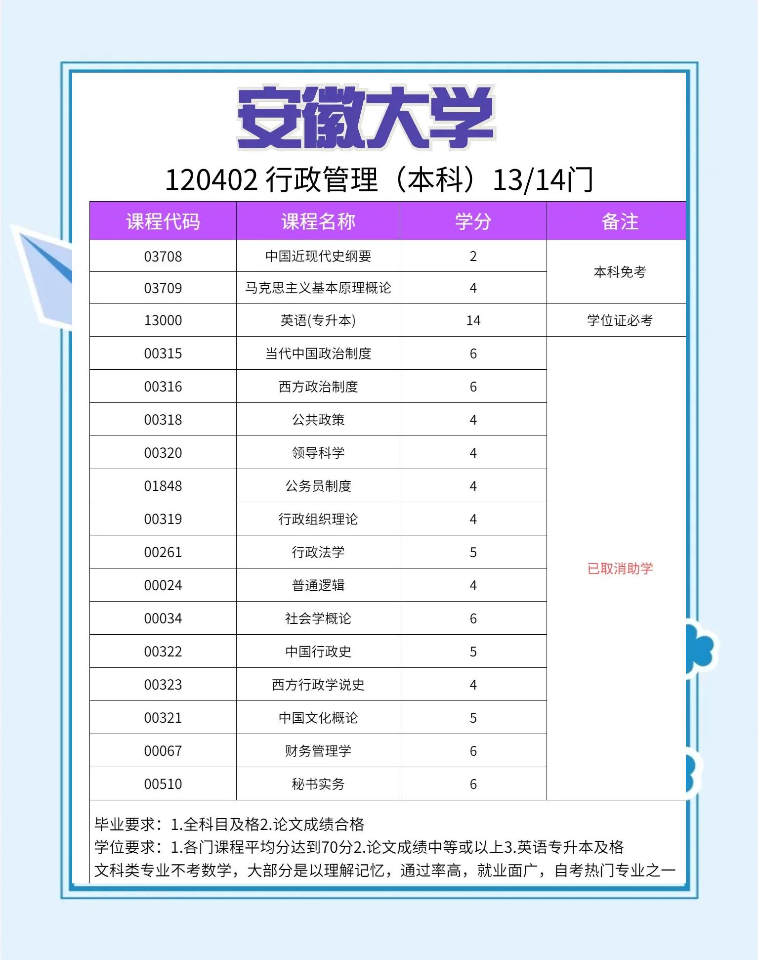 行政管理课程介绍