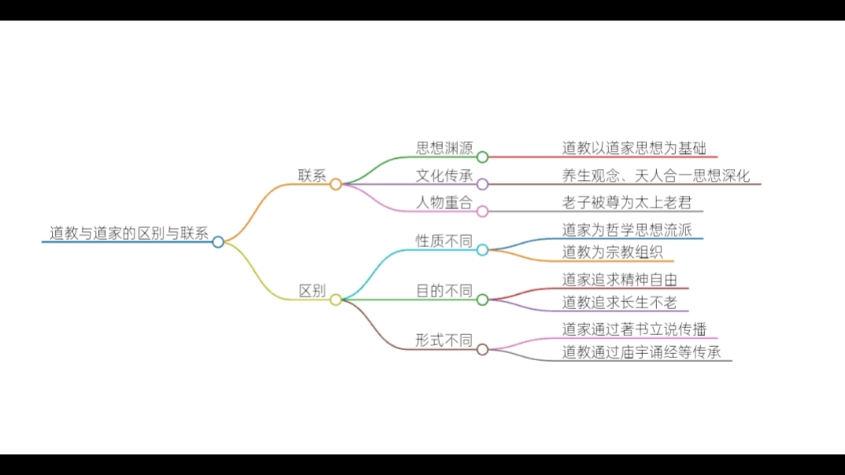 道家与道教有哪些区别