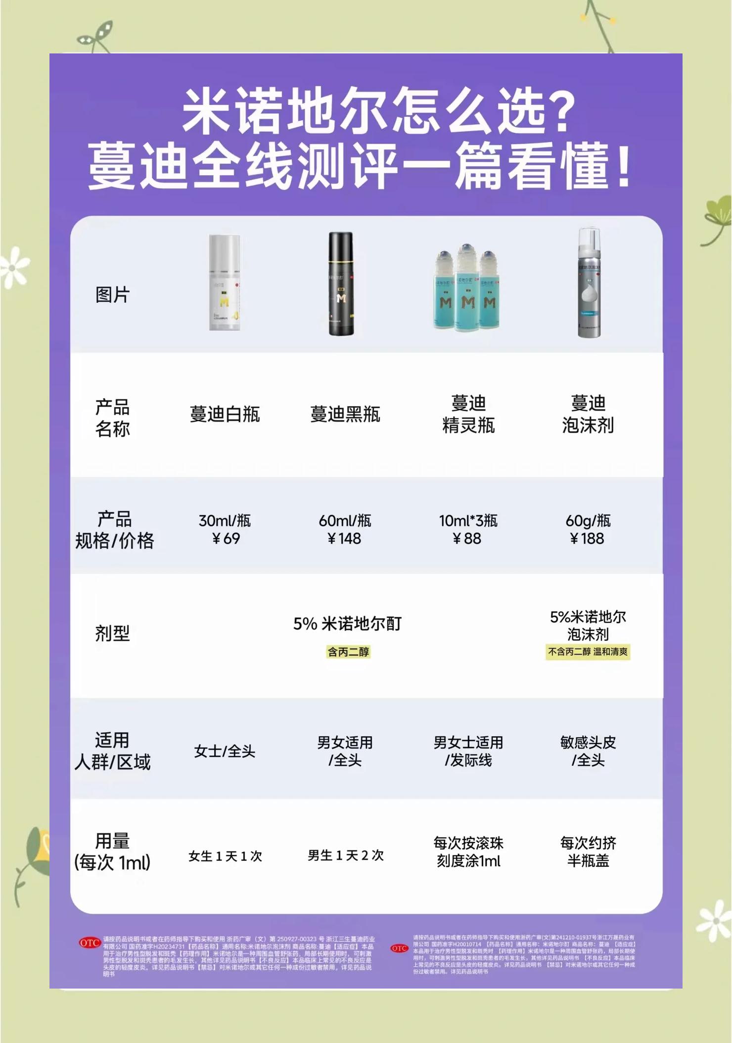 米诺地尔溶液的用法用量