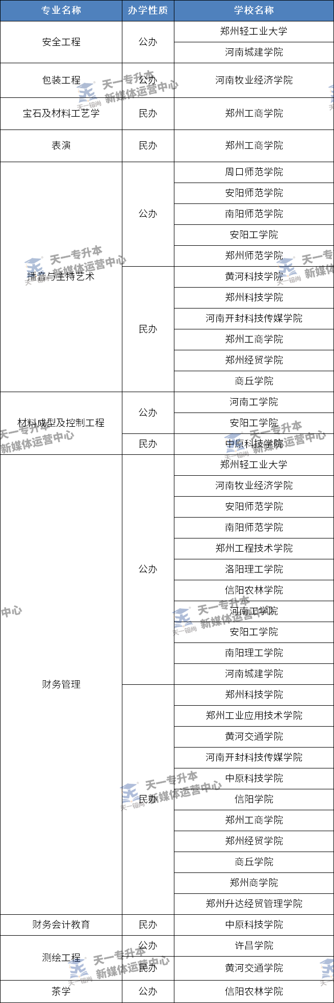 河南工业大学专科专业有哪些